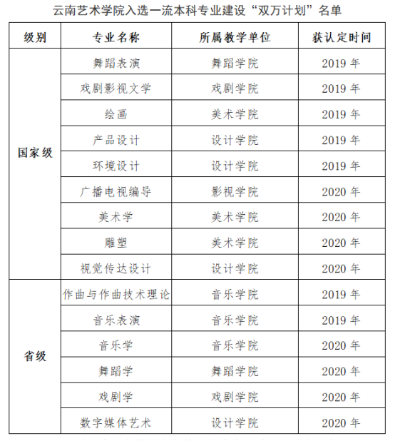 云南艺术学院一流本科专业建设再添硕果