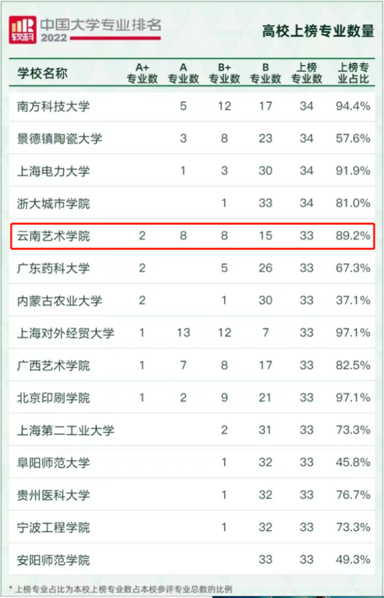 2022軟科中國大學專業排名最新公佈雲南藝術學院共2個a專業和8個a專業